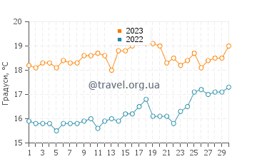 Температура води Піментель у листопаді