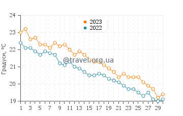 Температура води Пішотта у листопаді