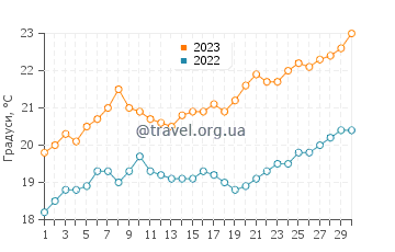 Температура води Північ Фрмантл у листопаді
