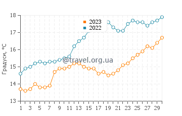 Температура води Плайя лас Кончіллас у листопаді