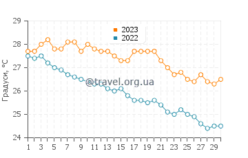 Температура води пляж Баландра у листопаді
