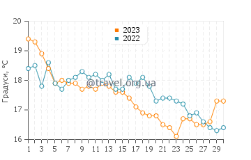 Температура води пляж Монте-Клеріго у листопаді