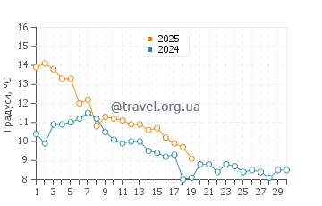Температура води Порт Джолі у листопаді