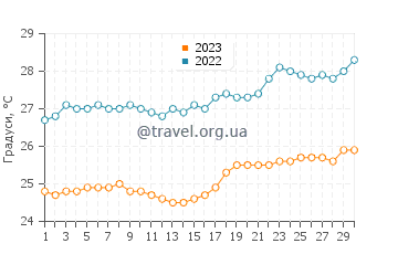 Температура води Пуандім'є у листопаді