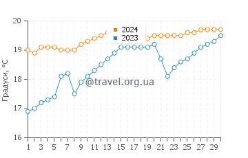 Температура води Пуерто Грау у листопаді