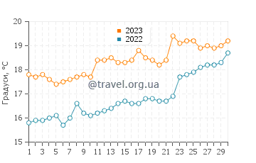 Температура води Пукусана у листопаді