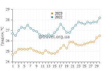 Температура води Пум у листопаді