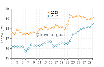 Температура води Пунта Ермоса у листопаді