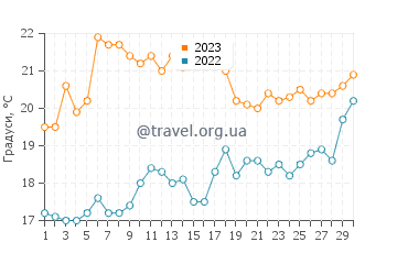 Температура води П'юра у листопаді