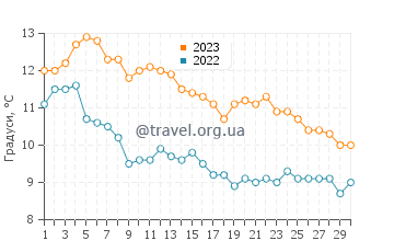 Температура води Рабі Біч у листопаді