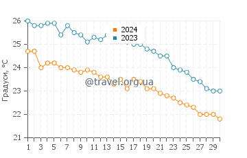 Температура води Рас Ель Хекма у листопаді
