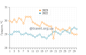 Температура води Рава Біч у листопаді