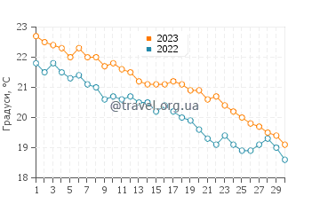 Температура води Равелло у листопаді