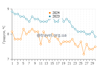 Температура води Рейнісф'яра у листопаді