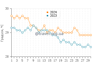 Температура води Рендесвоус Бей у листопаді
