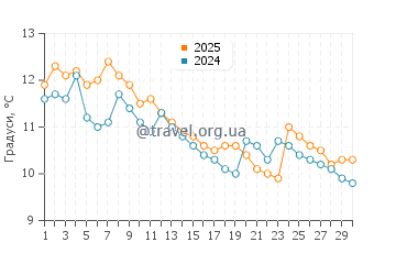 Температура води Річмонд Біч у листопаді