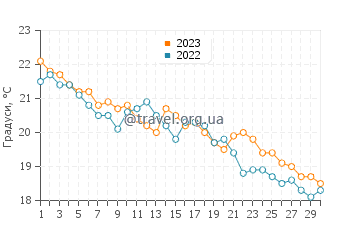 Температура води Рим у листопаді