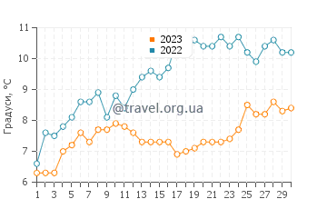 Температура води Ріо-Гальєгос у листопаді