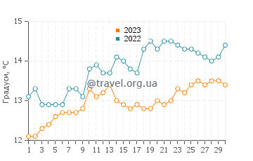 Температура води Рівертон у листопаді