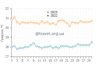 Температура води Рореті у листопаді