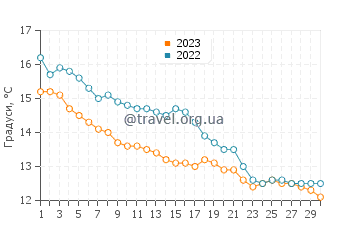 Температура води Ротенеф у листопаді