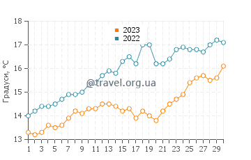 Температура води Сан-Антоніо Есте у листопаді