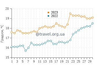 Температура води Сан Бартоло у листопаді