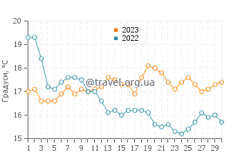 Температура води Сан-Дієго у листопаді
