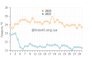 Температура води Сан Хуаніко у листопаді
