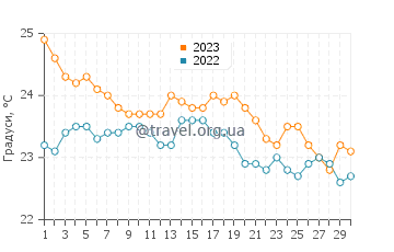Температура води Сан Мігель де Тахао у листопаді