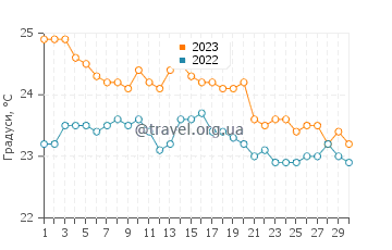 Температура води Сан-Себастьян де-ла-Гомера у листопаді