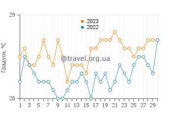 Температура води Сан-Жуан-ді-Пірабас у листопаді