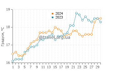 Температура води Сандспіт у листопаді