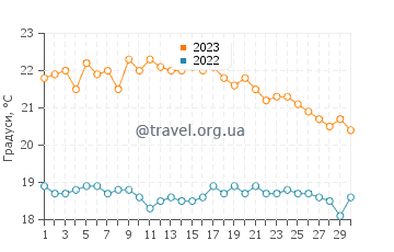 Температура води Сеферихісар у листопаді