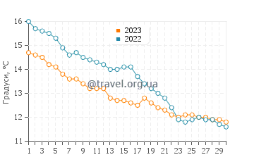 Температура води Сен-Кулом у листопаді