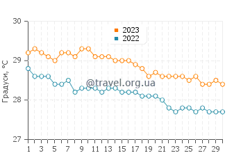 Температура води Маріго у листопаді