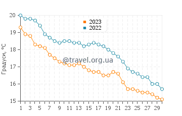 Температура води Сен-Сіпрієн у листопаді