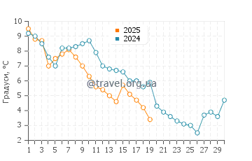 Температура води Сен Жан Пор Жолі у листопаді