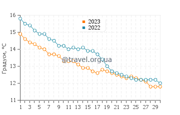 Температура води Сен-Жермен-Сюр-Е у листопаді