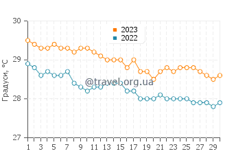 Температура води Чарлстаун у листопаді