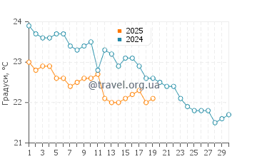 Температура води Сент Томас Бей у листопаді