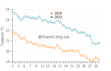 Температура води Сфакакі у листопаді