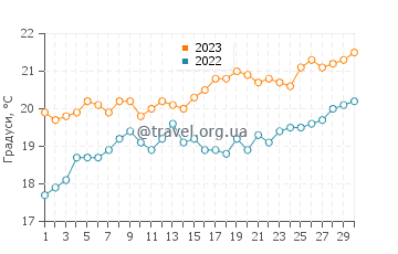 Температура води Шеллі Біч у листопаді