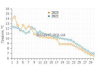Температура води Шіофок у листопаді