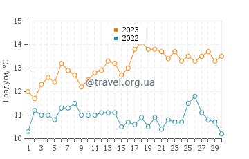 Температура води Сі Ранч у листопаді