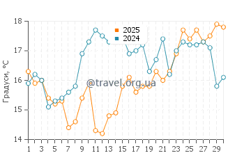 Температура води Сіфунчо у листопаді