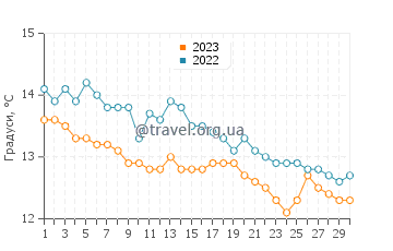 Температура води Сіллі у листопаді