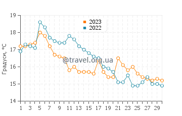 Температура води Сільце у листопаді