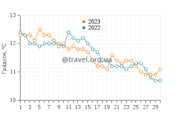 Температура води Сімілл у листопаді