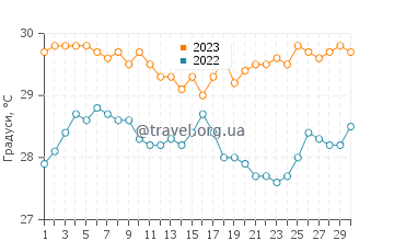 Температура води Сіолім у листопаді